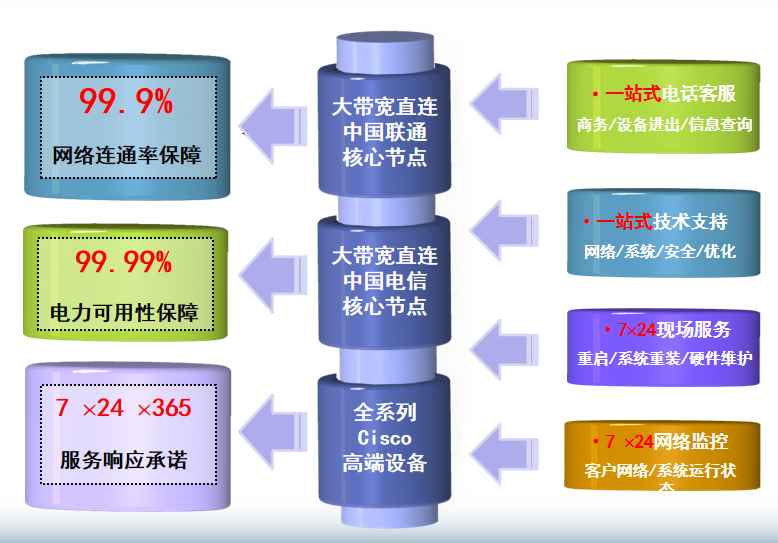 秦淮数据机房网络